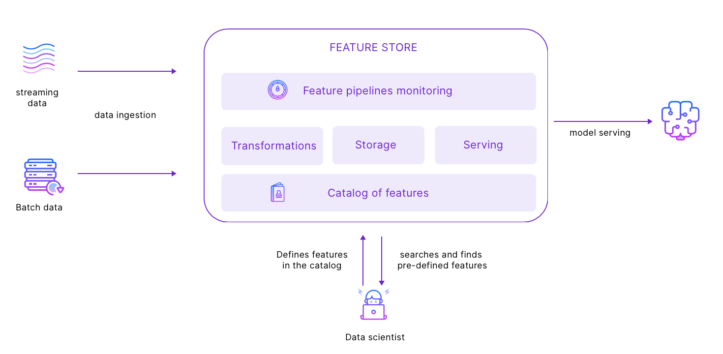 What is a Feature Store? Castor Blog